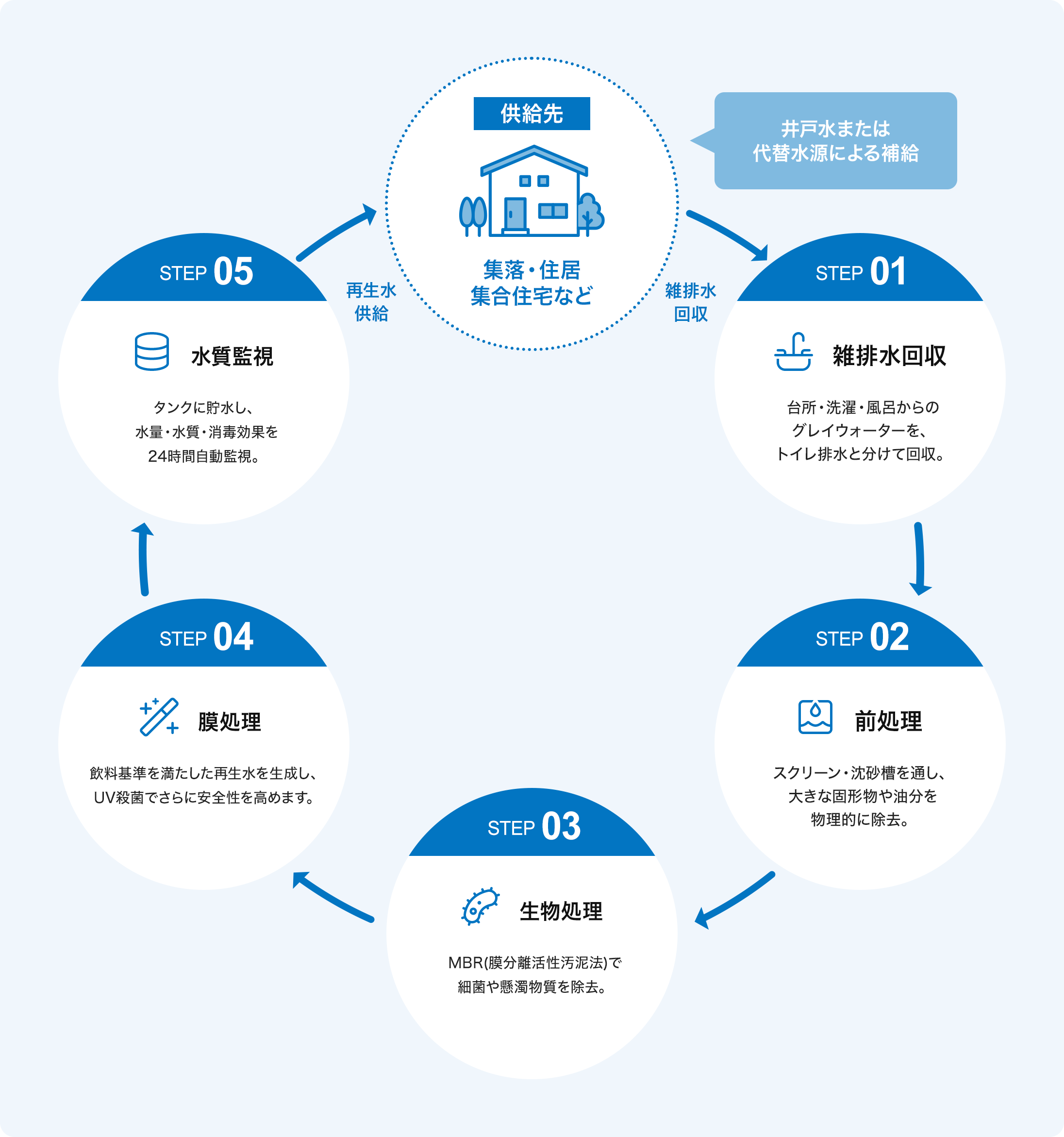 回収→処理→再利用