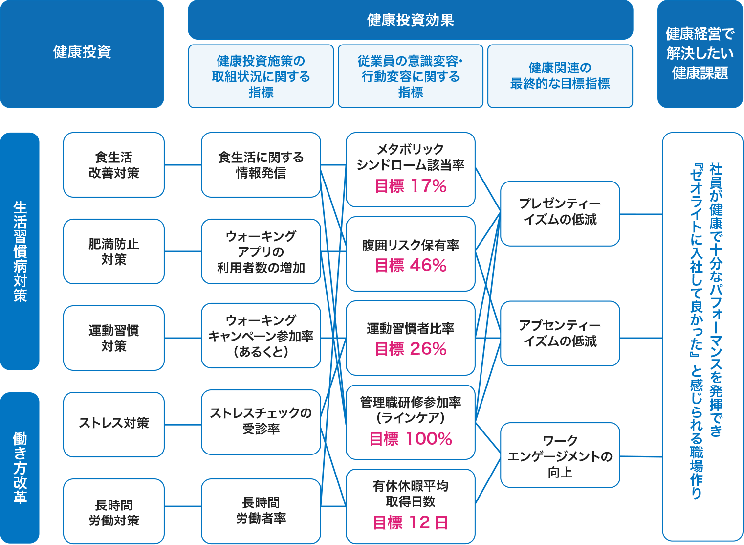 経営戦略マップ
