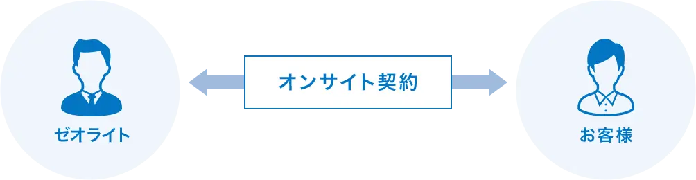 先行投資・追加投資がかかりません！