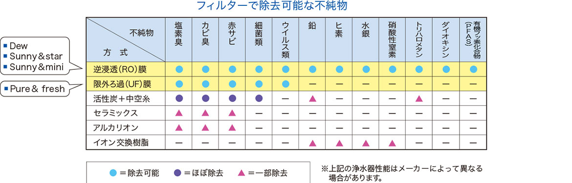 フィルターで除去可能な不純物