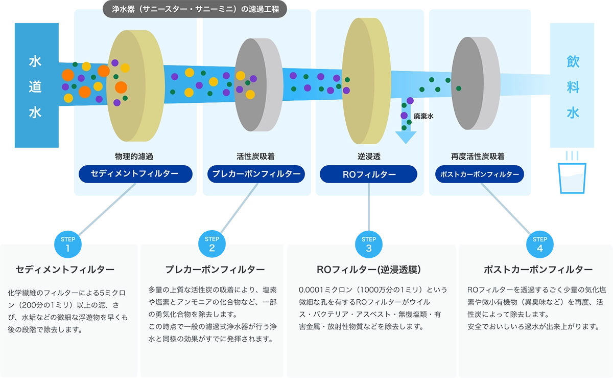 浄水器（サニースター・サニーミニ）の濾過工程